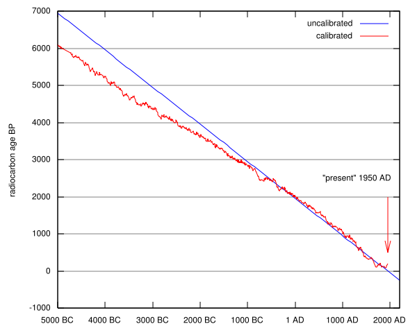 Radiocarbon calibration curve