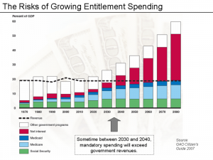 Growth of Entitlement Spending