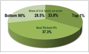 Top 1% pie chart