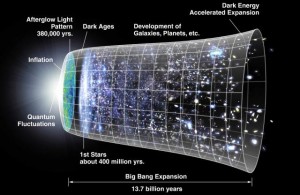 graphic showing expansion of the universe over time