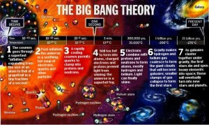 graphic showing progression in Big Bang model