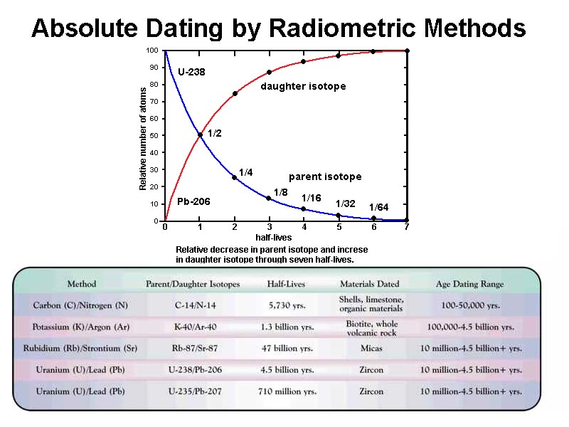 what-are-the-problems-with-radiometric-dating